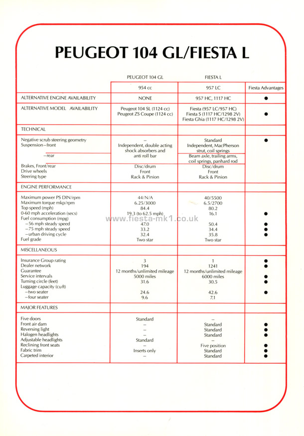 Fiesta MK1: Quick Reference Sheets - Page 10