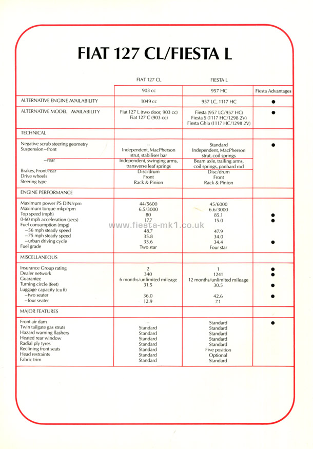 Fiesta MK1: Quick Reference Sheets - Page 12