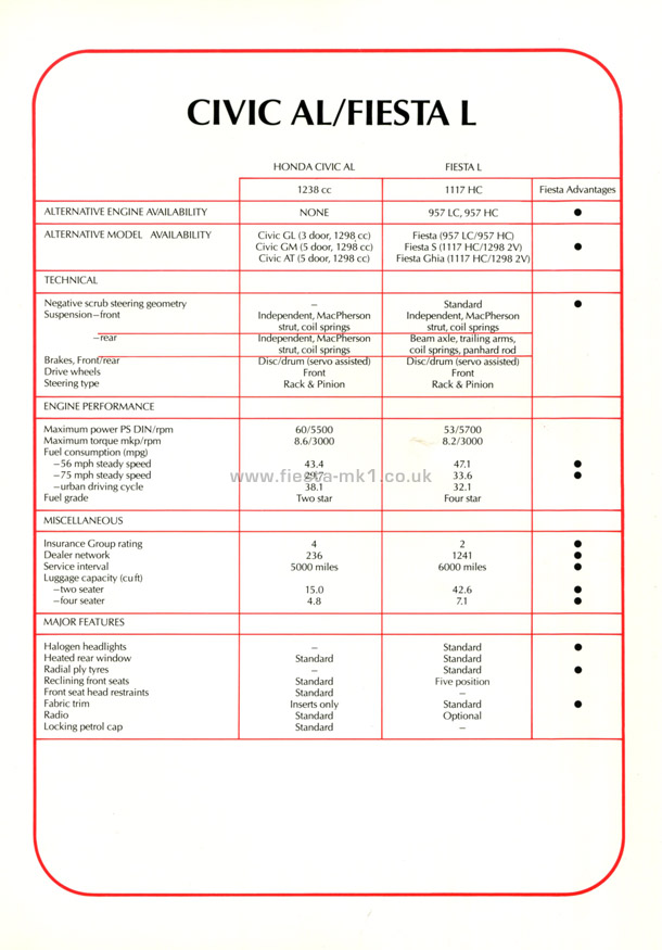 Fiesta MK1: Quick Reference Sheets - Page 14