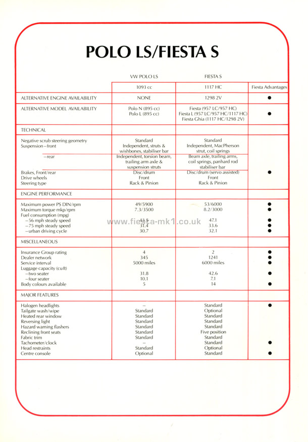 Fiesta MK1: Quick Reference Sheets - Page 18