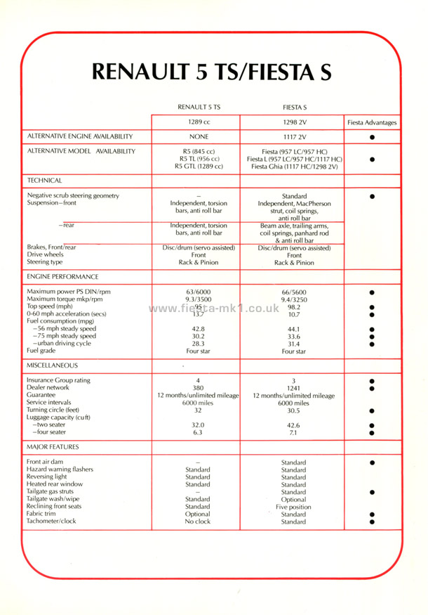 Fiesta MK1: Quick Reference Sheets - Page 20